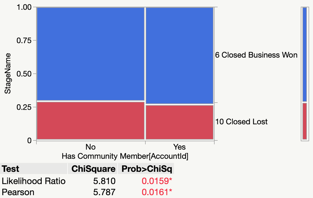 Figure 9: Sales won versus community membership