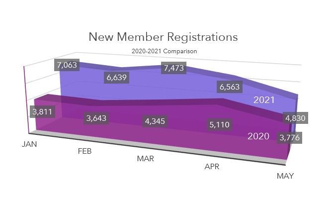New Member Registrations 2020-21_EC.jpg