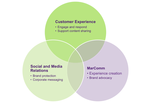 TELUS venn diagram.png