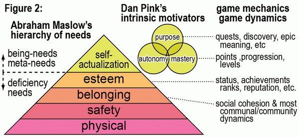 motivation-Maslow-Pink-Gamification 600px.gif
