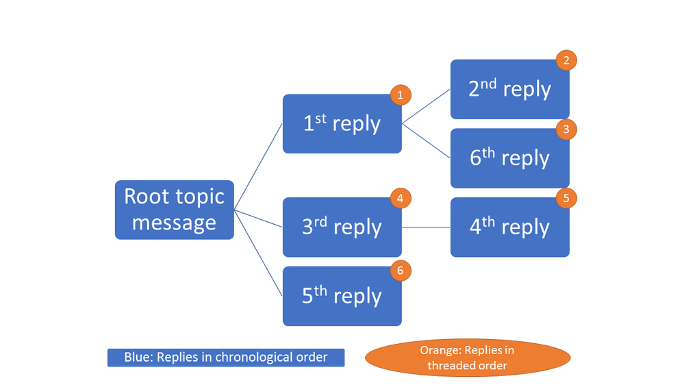 Chronological vs threaded message sorting