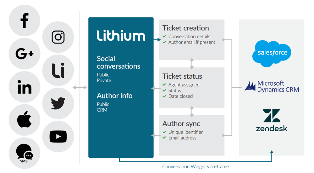 CRM Connector Data Flow.png