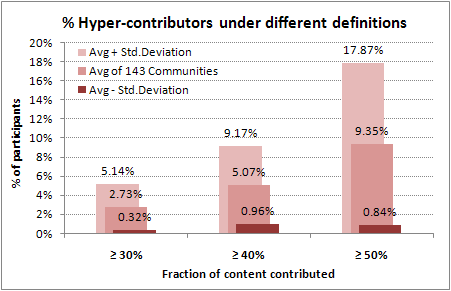 90-9-1 with fixed contribution.png