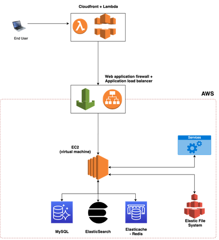 External - AWS ArchitectureSuzie.png