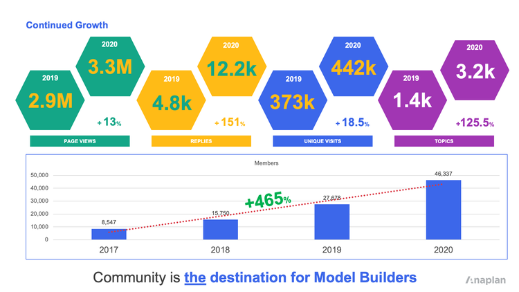 AnaplanCommunityGrowth.png