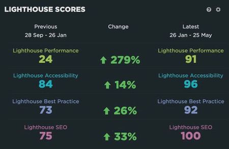 Fig 2 - Lighthouse Scores (SEO)