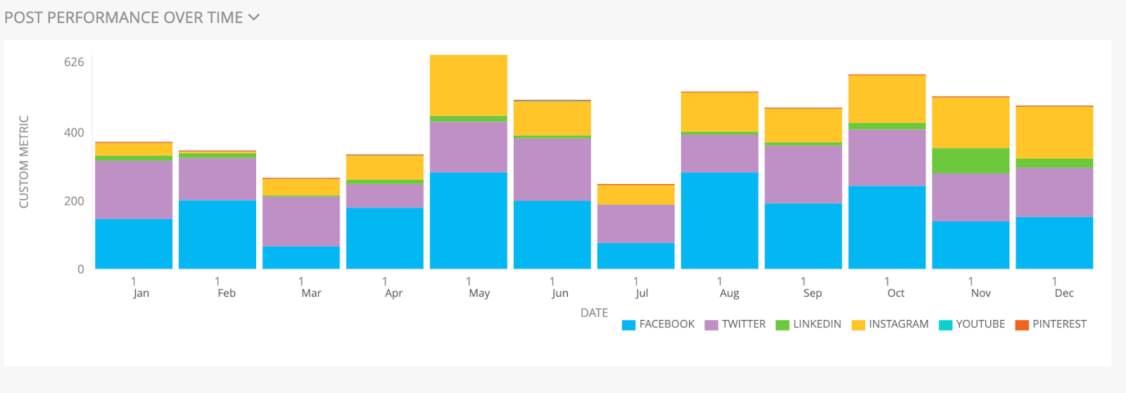 Now Available: Post Performance Over Time Widget in Marketing ...
