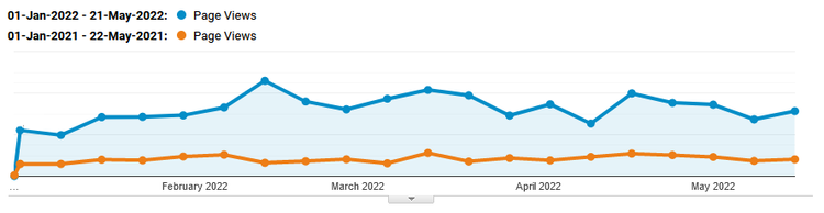 Community visits 2021 vs 2022 YTD