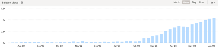 Solution Views by week since launch