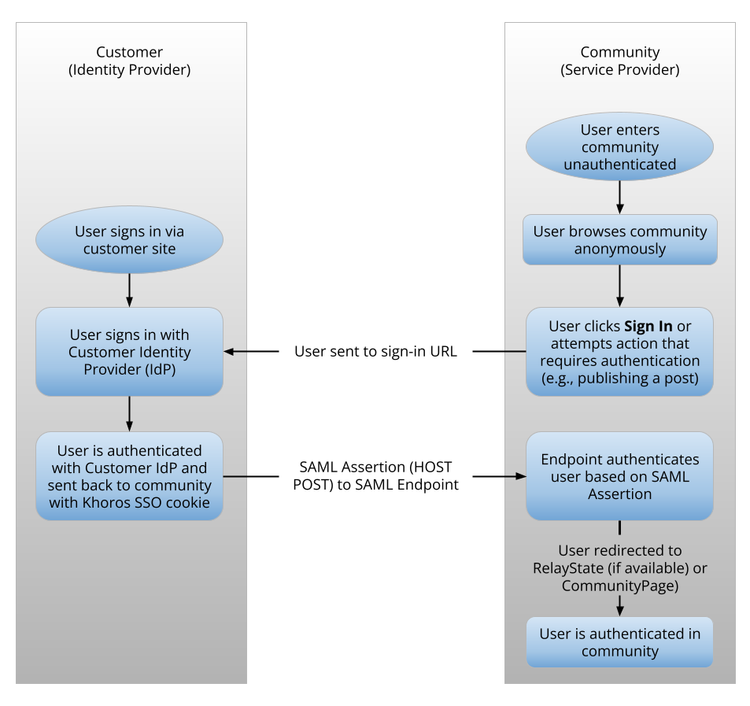 SAML Flow.png