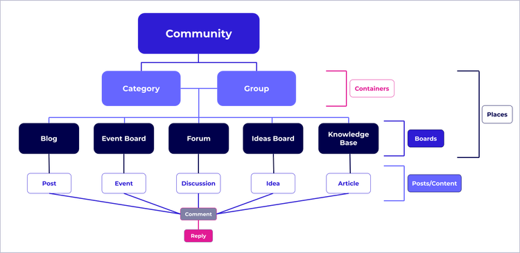 Community Site Structure Hierarchy.png