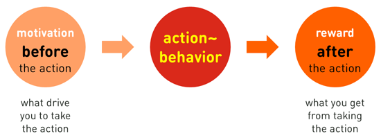 motivation vs reward px550.png