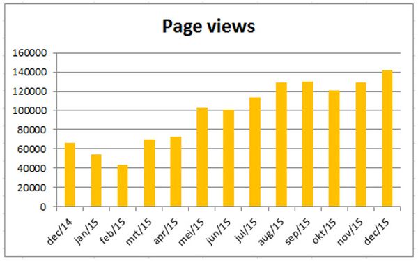 Telenet Page views.jpg