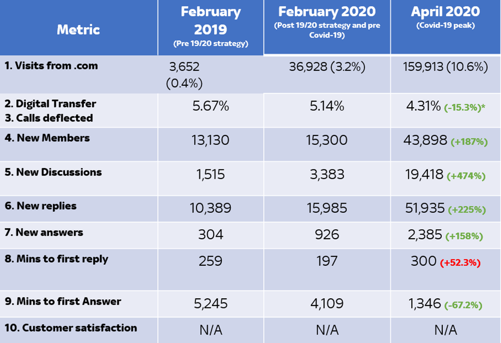 *% changes are compared to February 2020 (Post 19/20 strategy and pre covid-19)